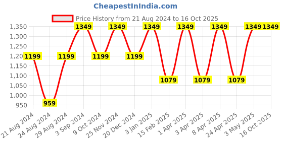 myntra.com Red Chief Men Black Textured Leather Two Fold Wallet red chief Price History Graph from 21 Aug 2024 to 16 Oct 2025