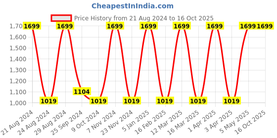 myntra.com Red Chief Men Black Textured Leather Two Fold Wallet red chief Price History Graph from 21 Aug 2024 to 16 Oct 2025