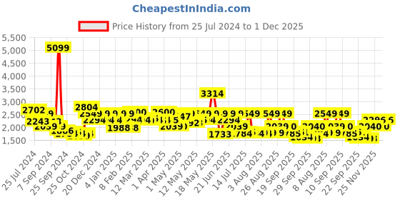 myntra.com Red Chief Men Blue Derbys red chief Price History Graph from 25 Jul 2024 to 1 Dec 2025