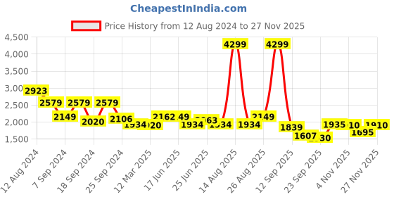 myntra.com Red Chief Men Brown Formal Derbys red chief Price History Graph from 12 Aug 2024 to 27 Nov 2025