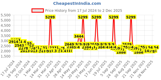 myntra.com Red Chief Men Brown Genuine Leather Formal Derbys red chief Price History Graph from 17 Jul 2024 to 2 Dec 2025