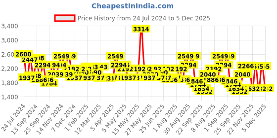 myntra.com Red Chief Men Brown Genuine Leather Formal Slip-Ons red chief Price History Graph from 24 Jul 2024 to 5 Dec 2025
