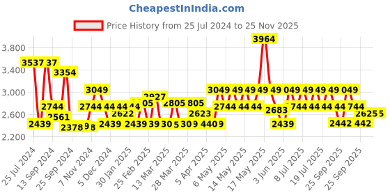 myntra.com Red Chief Men Brown Leather Derbys red chief Price History Graph from 25 Jul 2024 to 24 Nov 2025