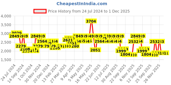 myntra.com Red Chief Men Brown Leather Formal Derbys red chief Price History Graph from 24 Jul 2024 to 30 Nov 2025