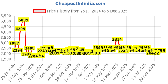 myntra.com Red Chief Men Brown Leather Formal Derbys red chief Price History Graph from 25 Jul 2024 to 5 Dec 2025