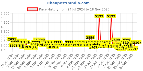 myntra.com Red Chief Men Brown Leather Formal Shoes red chief Price History Graph from 24 Jul 2024 to 18 Nov 2025