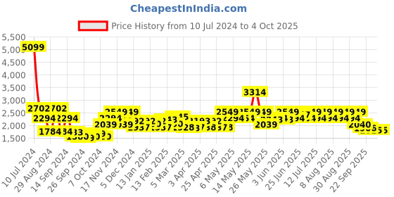 myntra.com Red Chief Men Brown Leather Formal Slip-on Shoes red chief Price History Graph from 10 Jul 2024 to 4 Oct 2025