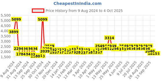 myntra.com Red Chief Men Brown Leather Formal Slip-Ons red chief Price History Graph from 9 Aug 2024 to 4 Oct 2025