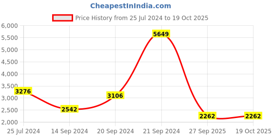 myntra.com Red Chief Men Brown Leather High-Top Flat Boots red chief Price History Graph from 25 Jul 2024 to 18 Oct 2025