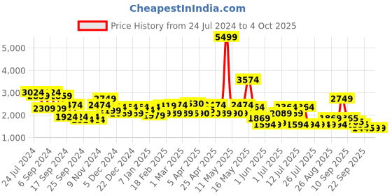 myntra.com Red Chief Men Brown Leather Semiformal Derbys red chief Price History Graph from 24 Jul 2024 to 4 Oct 2025