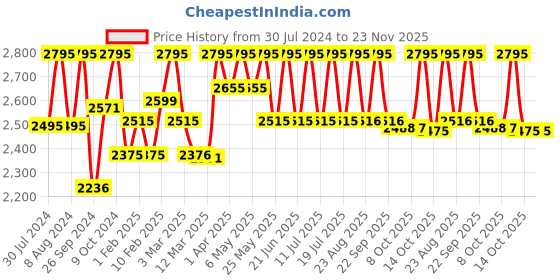 myntra.com Red Chief Men Brown Leather Semiformal Shoes red chief Price History Graph from 30 Jul 2024 to 22 Nov 2025