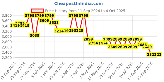 myntra.com Red Chief Men Brown Leather Semiformal Shoes red chief Price History Graph from 11 Sep 2024 to 4 Oct 2025