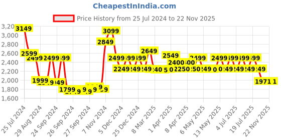 myntra.com Red Chief Men Brown Perforations Leather Sneakers red chief Price History Graph from 25 Jul 2024 to 22 Nov 2025