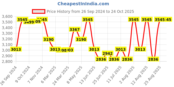 myntra.com Red Chief Men Brown Shoes red chief Price History Graph from 26 Sep 2024 to 23 Oct 2025