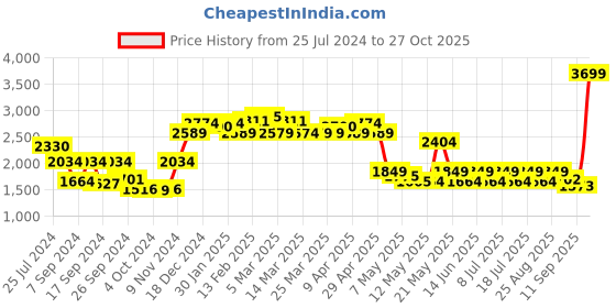 myntra.com Red Chief Men Brown Solid Formal Slip-on Shoes red chief Price History Graph from 25 Jul 2024 to 27 Oct 2025
