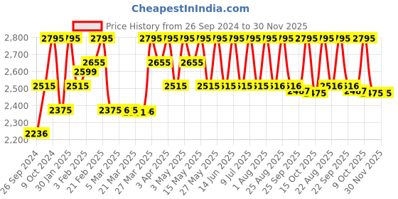myntra.com Red Chief Men Brown Solid Leather Formal Oxfords red chief Price History Graph from 26 Sep 2024 to 30 Nov 2025