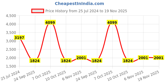 myntra.com Red Chief Men Brown Solid Leather Formal Shoes red chief Price History Graph from 25 Jul 2024 to 18 Nov 2025