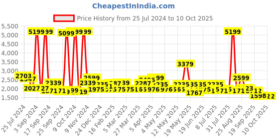 myntra.com Red Chief Men Brown Solid Leather Formal Slip-On Shoes red chief Price History Graph from 25 Jul 2024 to 4 Oct 2025