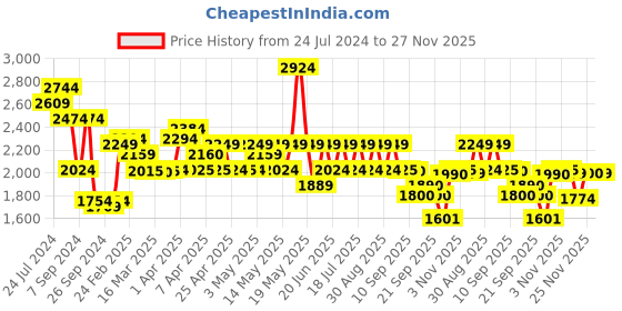 myntra.com Red Chief Men Brown Solid Leather Formal Slip-On Shoes red chief Price History Graph from 24 Jul 2024 to 27 Nov 2025