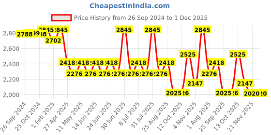 myntra.com Red Chief Men Brown Solid Leather Formal Slip-Ons red chief Price History Graph from 26 Sep 2024 to 1 Dec 2025