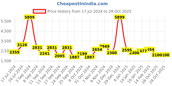 myntra.com Red Chief Men Brown Solid Leather Mid-Top Flat Boots red chief Price History Graph from 17 Jul 2024 to 28 Oct 2025