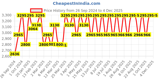 myntra.com Red Chief Men Brown Solid Regular Leather Sneakers red chief Price History Graph from 26 Sep 2024 to 4 Dec 2025