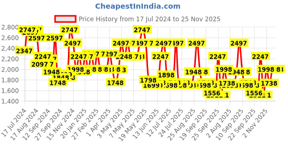 myntra.com Red Chief Men Brown Suede Slip-On Sneakers red chief Price History Graph from 17 Jul 2024 to 24 Nov 2025