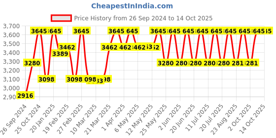 myntra.com Red Chief Men Brown Textured Formal Boots red chief Price History Graph from 26 Sep 2024 to 14 Oct 2025
