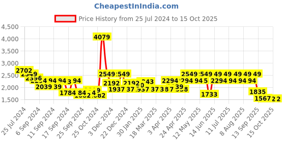 myntra.com Red Chief Men Brown Textured Formal Derbys red chief Price History Graph from 25 Jul 2024 to 14 Oct 2025