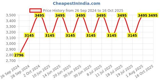 myntra.com Red Chief Men Brown Textured Leather Mid-top Formal Derbys red chief Price History Graph from 26 Sep 2024 to 4 Oct 2025