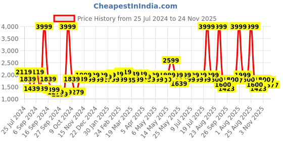 myntra.com Red Chief Men Brown Thong Flip-Flops red chief Price History Graph from 25 Jul 2024 to 24 Nov 2025