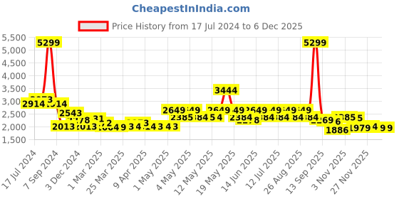 myntra.com Red Chief Men Coffee Brown Leather Formal Derbys red chief Price History Graph from 17 Jul 2024 to 4 Dec 2025