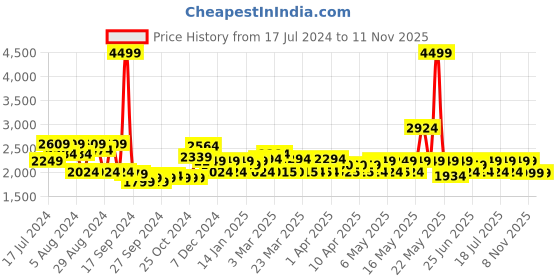 myntra.com Red Chief Men Comfort Insole Leather Contrast Sole Sneakers red chief Price History Graph from 17 Jul 2024 to 11 Nov 2025