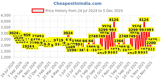 myntra.com Red Chief Men Dark Brown Leather Derbys red chief Price History Graph from 24 Jul 2024 to 5 Dec 2025