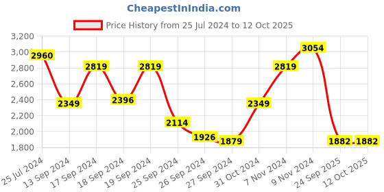 myntra.com Red Chief Men Formal Derbys red chief Price History Graph from 25 Jul 2024 to 12 Oct 2025
