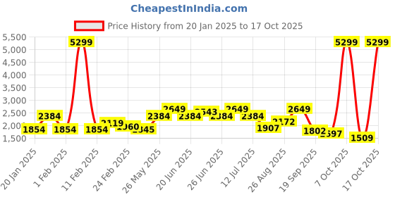 myntra.com Red Chief Men Formal Leather Slip-Ons Shoes red chief Price History Graph from 20 Jan 2025 to 15 Oct 2025