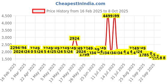 myntra.com Red Chief Men Formal Slip-Ons red chief Price History Graph from 16 Feb 2025 to 8 Oct 2025