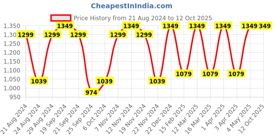 myntra.com Red Chief Men Grey Colourblocked Leather Two Fold Wallet red chief Price History Graph from 21 Aug 2024 to 12 Oct 2025