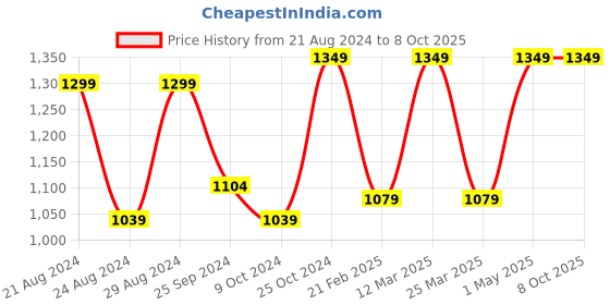 myntra.com Red Chief Men Grey Textured Leather Two Fold Wallet red chief Price History Graph from 21 Aug 2024 to 7 Oct 2025