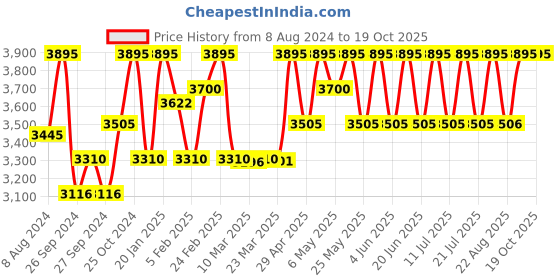 myntra.com Red Chief Men Khaki Shoes red chief Price History Graph from 8 Aug 2024 to 18 Oct 2025