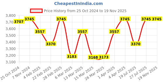 myntra.com Red Chief Men Khaki Solid Leather Derbys red chief Price History Graph from 25 Oct 2024 to 18 Nov 2025