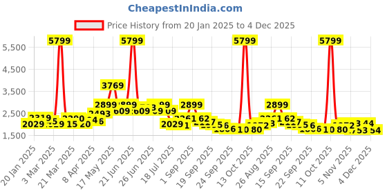 myntra.com Red Chief Men Lace-Up Leather Derbys Formal Shoes red chief Price History Graph from 20 Jan 2025 to 4 Dec 2025