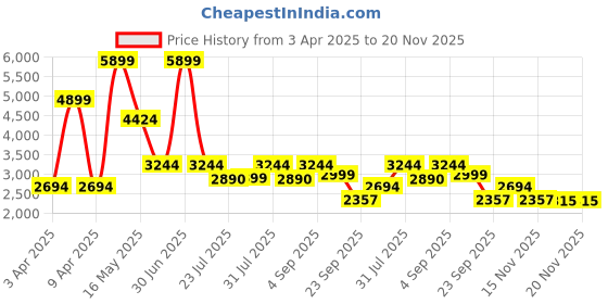 myntra.com Red Chief Men Lace-Ups Running Non-Marking Shoes red chief Price History Graph from 3 Apr 2025 to 20 Nov 2025