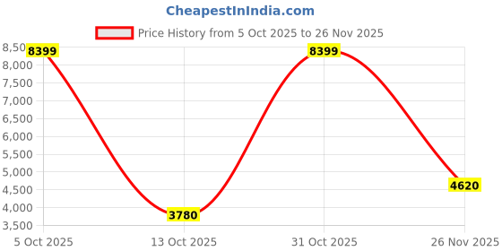 myntra.com Red Chief Men Leather Brogues red chief Price History Graph from 5 Oct 2025 to 25 Nov 2025