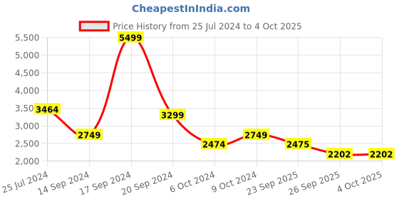 myntra.com Red Chief Men Leather Comfort Insole Basics Sneakers red chief Price History Graph from 25 Jul 2024 to 4 Oct 2025