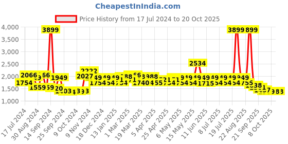 myntra.com Red Chief Men Leather Comfort Sandals With Velcro Closure red chief Price History Graph from 17 Jul 2024 to 18 Oct 2025