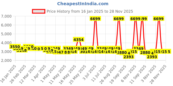myntra.com Red Chief Men Leather Formal Brogues red chief Price History Graph from 16 Jan 2025 to 27 Nov 2025