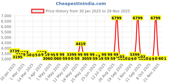 myntra.com Red Chief Men Leather Formal Brogues red chief Price History Graph from 30 Jan 2025 to 29 Nov 2025