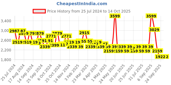 myntra.com Red Chief Men Leather Formal Derbys red chief Price History Graph from 25 Jul 2024 to 13 Oct 2025