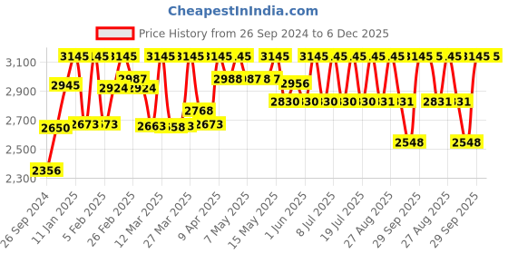 myntra.com Red Chief Men Leather Formal Derbys red chief Price History Graph from 26 Sep 2024 to 5 Dec 2025
